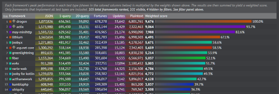 Composite scores