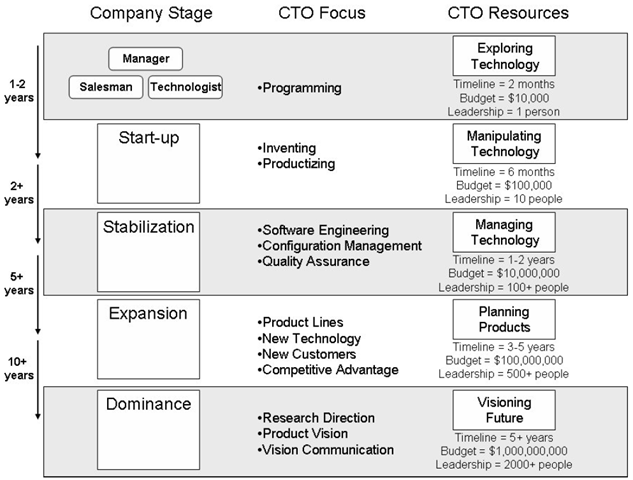 startup roles over time